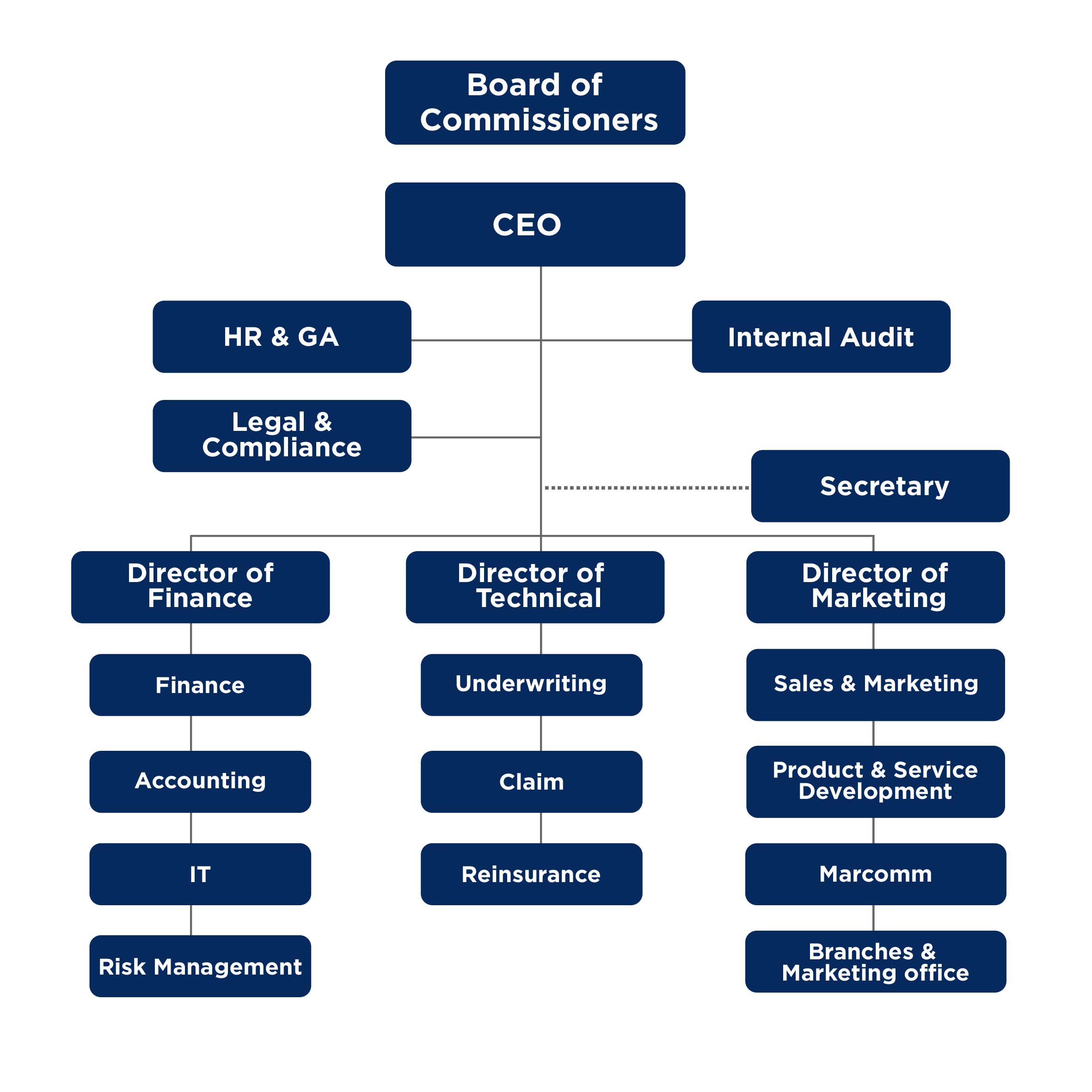 Struktur Organisasi Marketing
